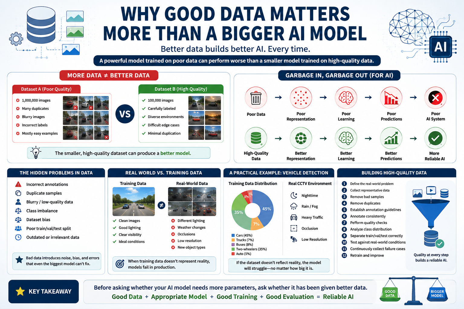 Why Good Data Matters More Than a Bigger AI Model image